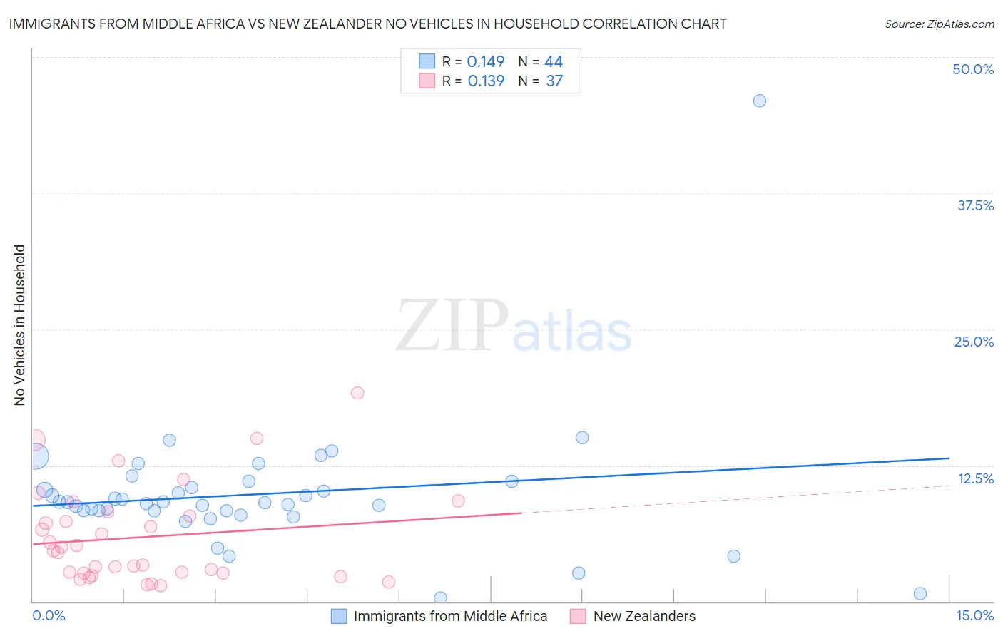 Immigrants from Middle Africa vs New Zealander No Vehicles in Household
