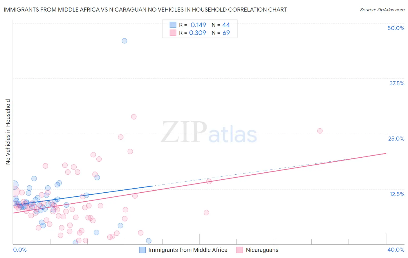 Immigrants from Middle Africa vs Nicaraguan No Vehicles in Household