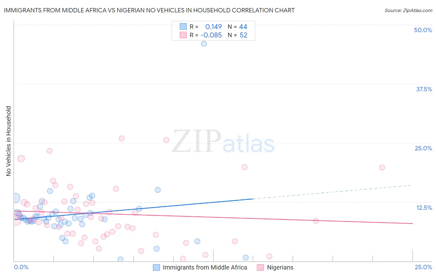 Immigrants from Middle Africa vs Nigerian No Vehicles in Household