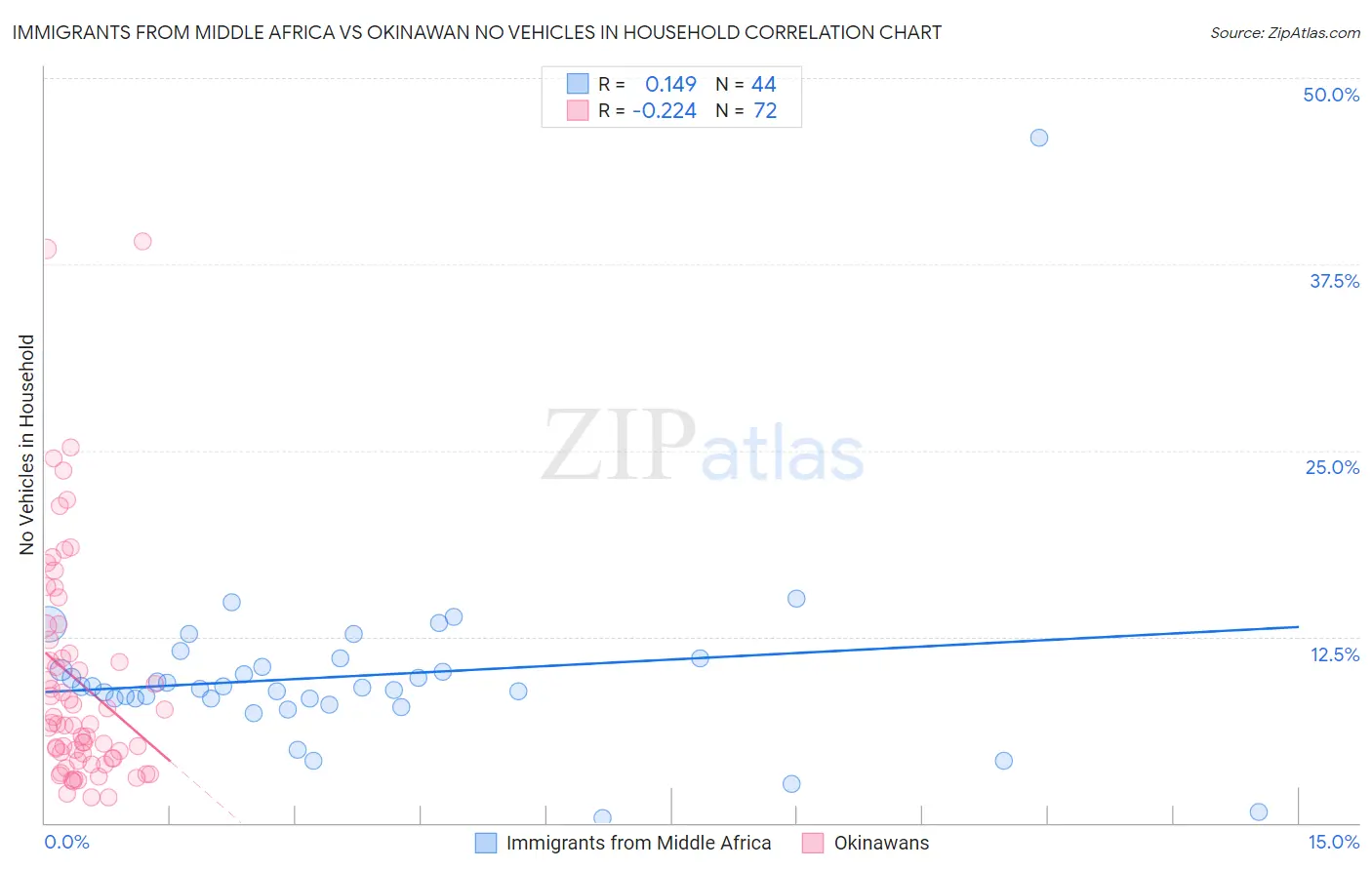 Immigrants from Middle Africa vs Okinawan No Vehicles in Household