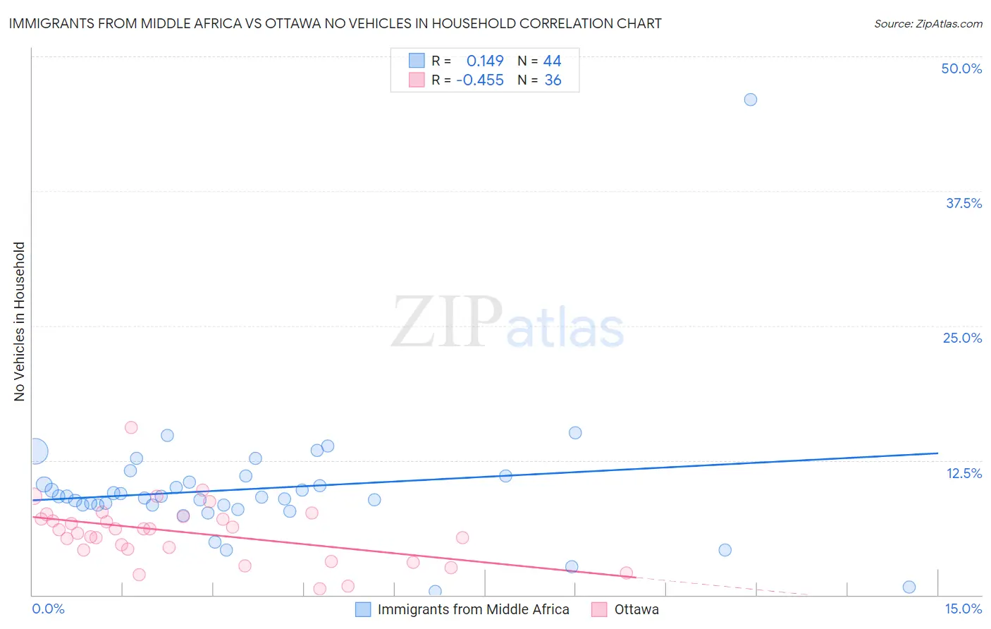 Immigrants from Middle Africa vs Ottawa No Vehicles in Household