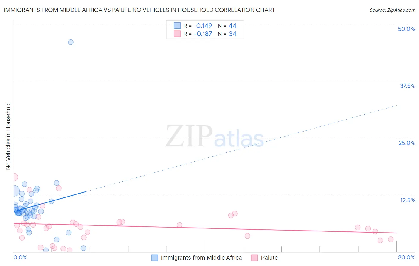 Immigrants from Middle Africa vs Paiute No Vehicles in Household