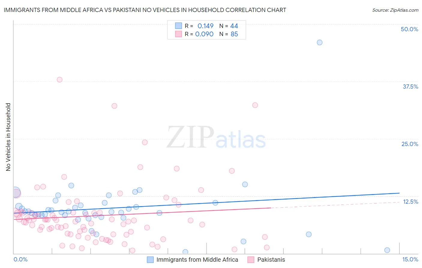 Immigrants from Middle Africa vs Pakistani No Vehicles in Household