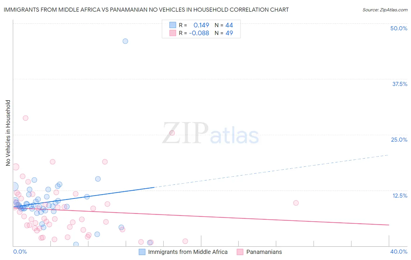 Immigrants from Middle Africa vs Panamanian No Vehicles in Household