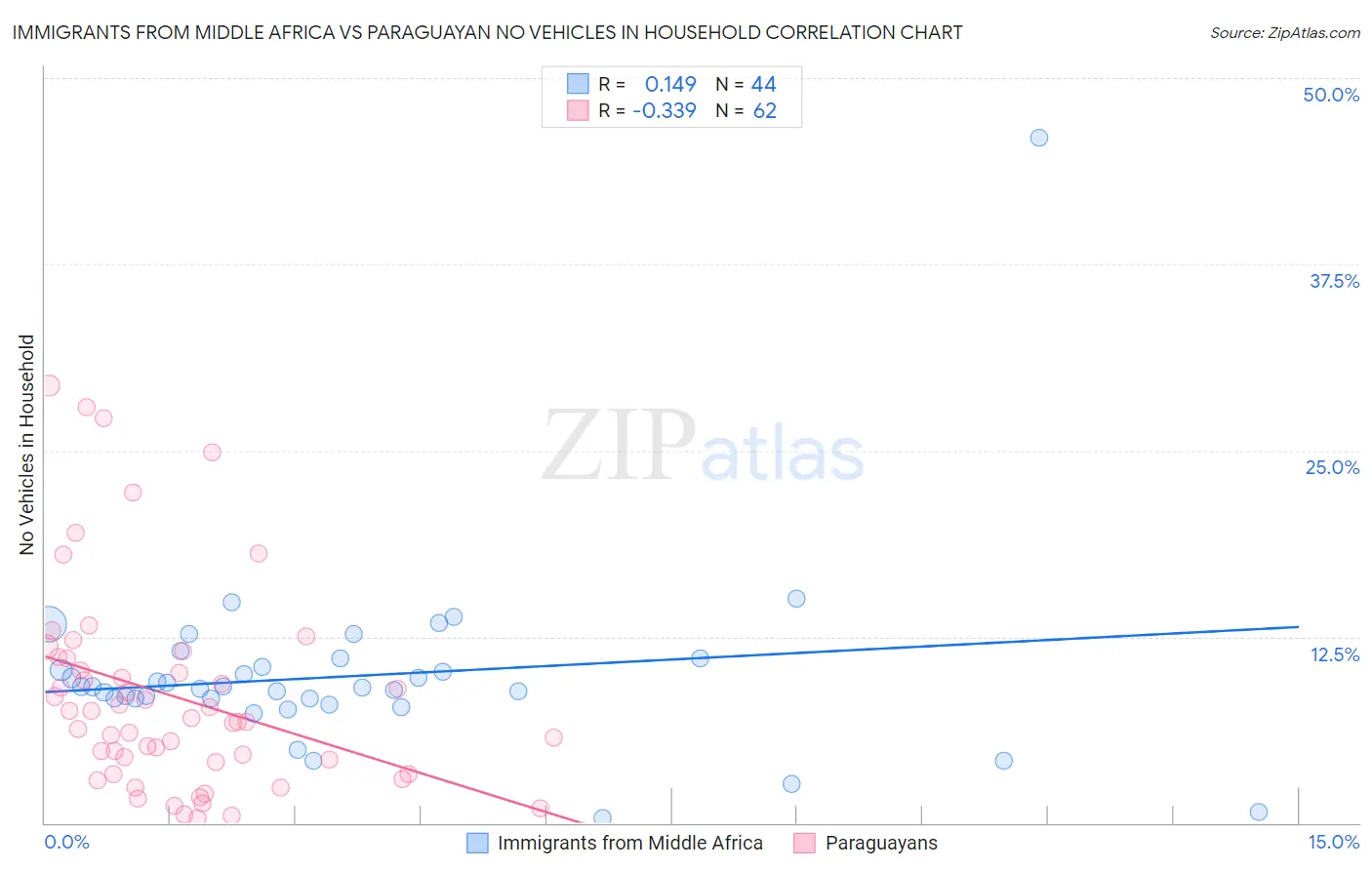 Immigrants from Middle Africa vs Paraguayan No Vehicles in Household