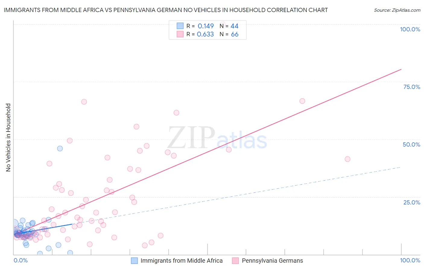 Immigrants from Middle Africa vs Pennsylvania German No Vehicles in Household