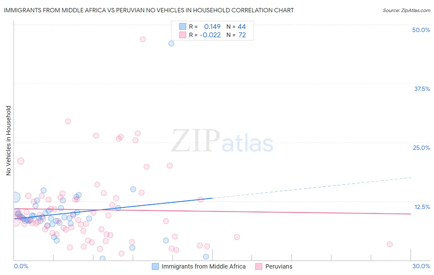 Immigrants from Middle Africa vs Peruvian No Vehicles in Household