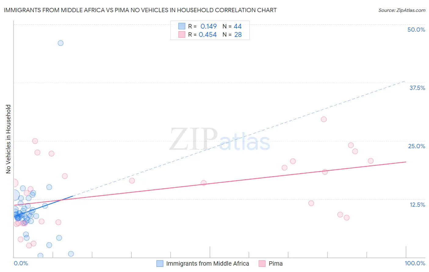Immigrants from Middle Africa vs Pima No Vehicles in Household