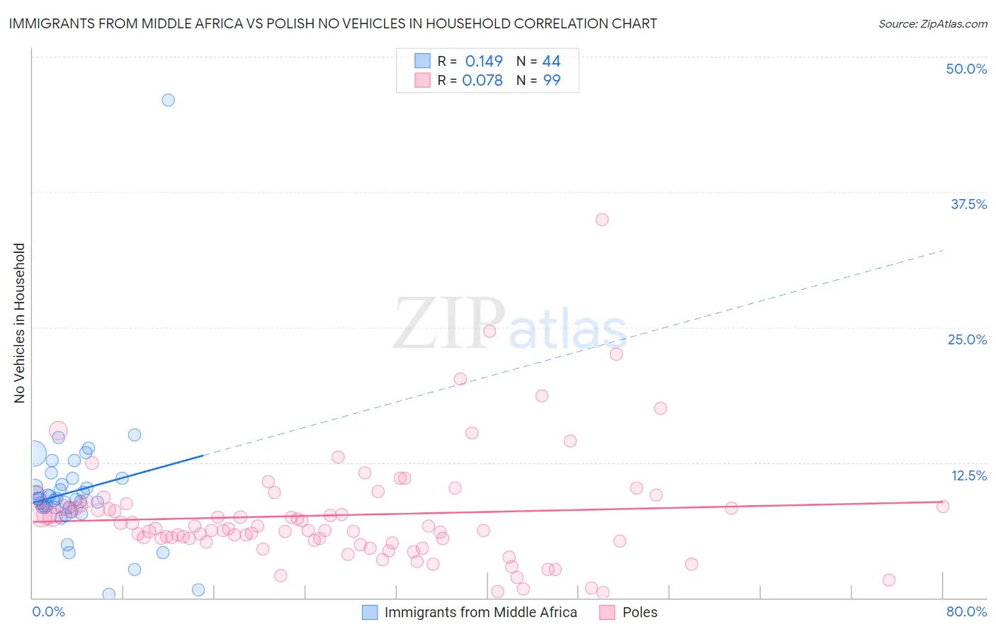 Immigrants from Middle Africa vs Polish No Vehicles in Household