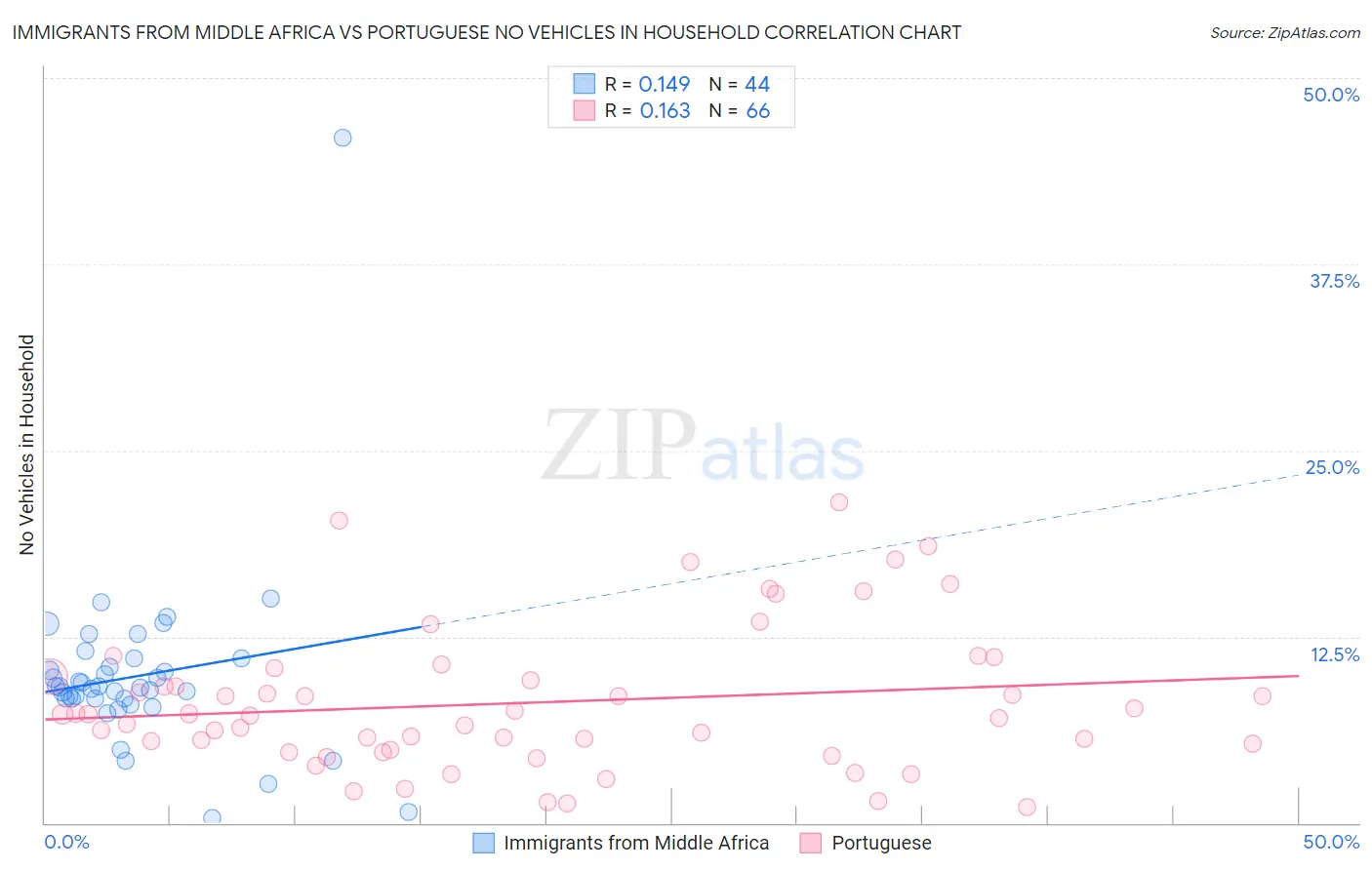Immigrants from Middle Africa vs Portuguese No Vehicles in Household