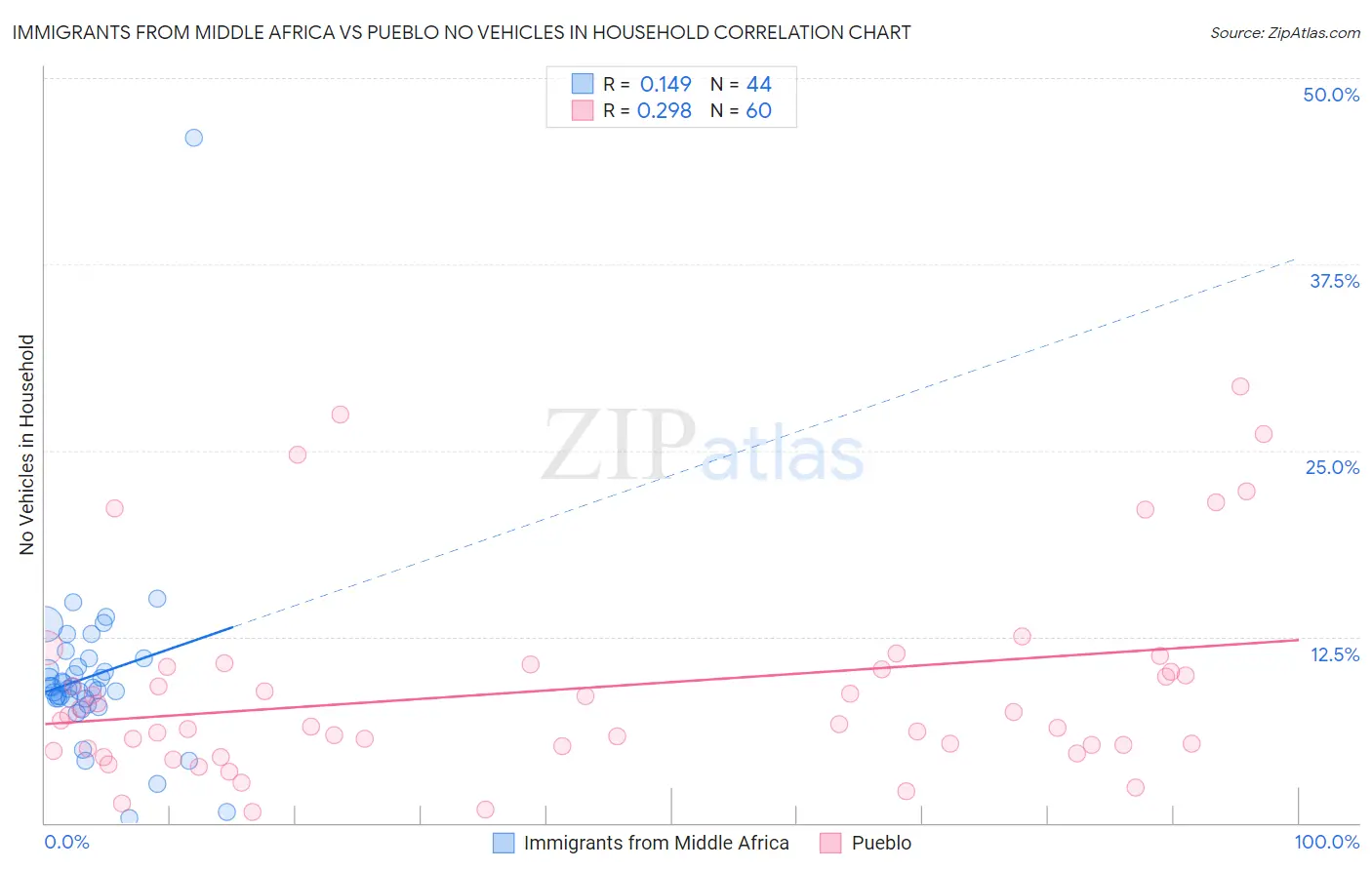 Immigrants from Middle Africa vs Pueblo No Vehicles in Household