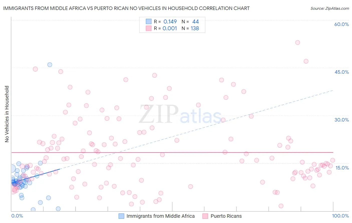 Immigrants from Middle Africa vs Puerto Rican No Vehicles in Household