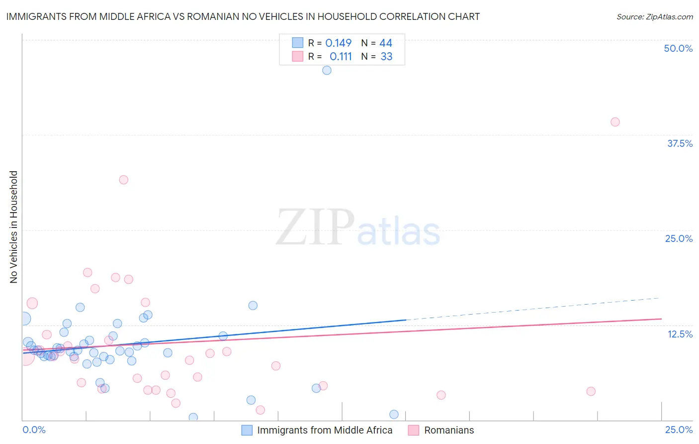 Immigrants from Middle Africa vs Romanian No Vehicles in Household