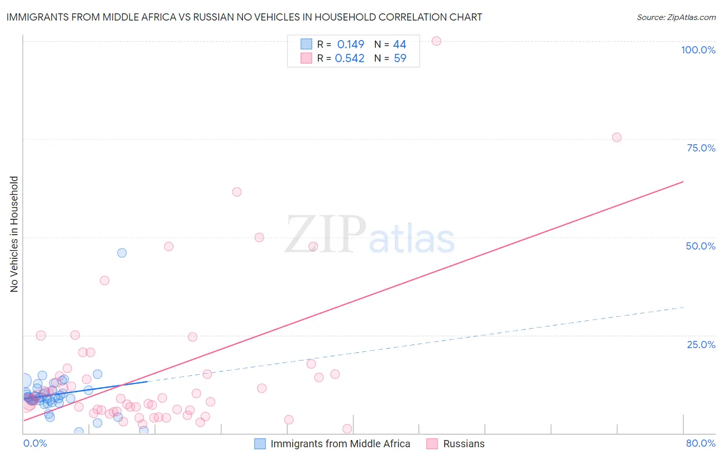 Immigrants from Middle Africa vs Russian No Vehicles in Household
