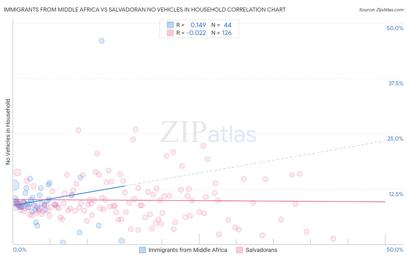 Immigrants from Middle Africa vs Salvadoran No Vehicles in Household