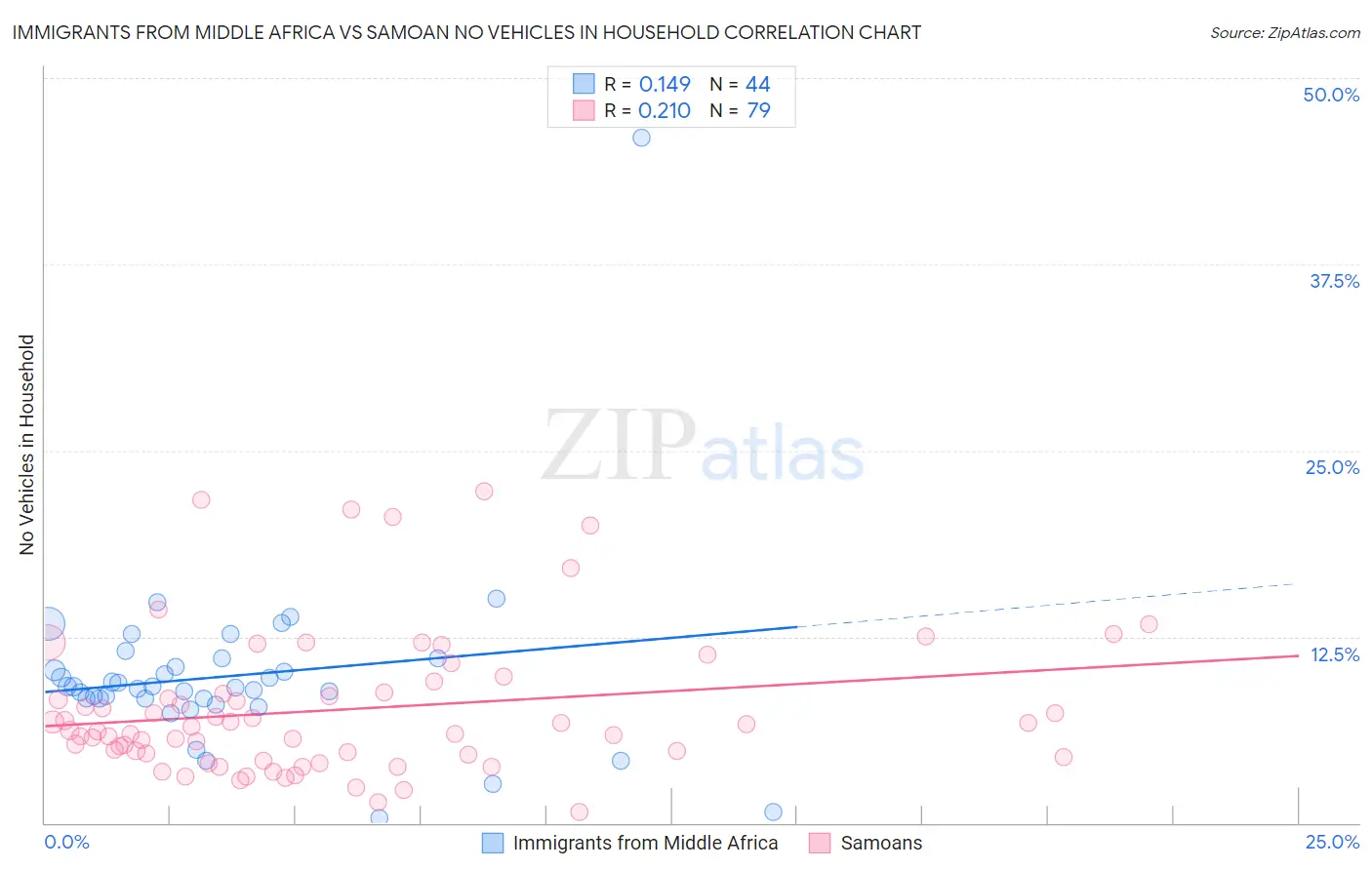 Immigrants from Middle Africa vs Samoan No Vehicles in Household