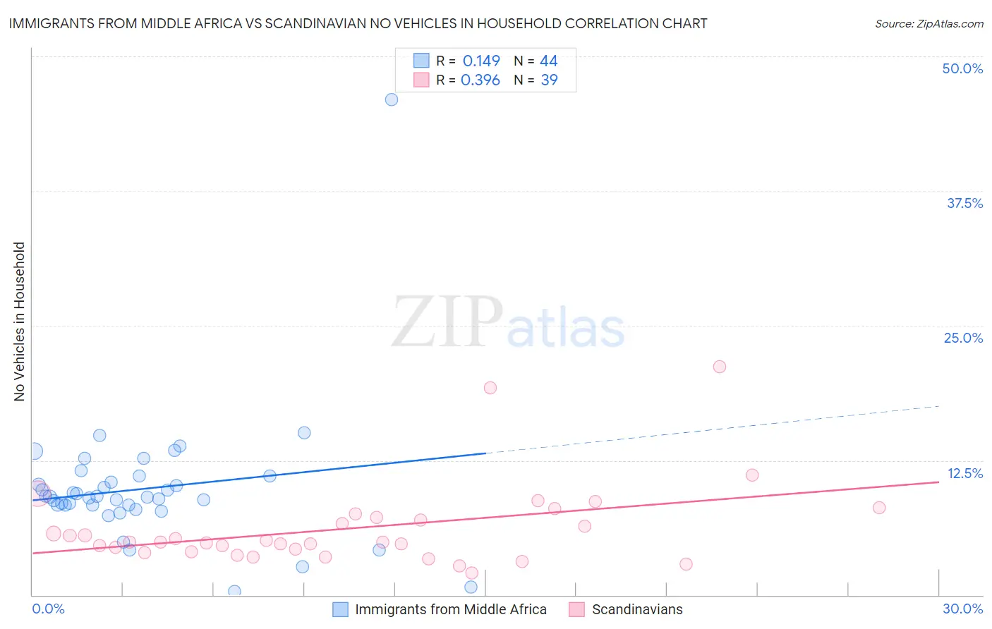 Immigrants from Middle Africa vs Scandinavian No Vehicles in Household