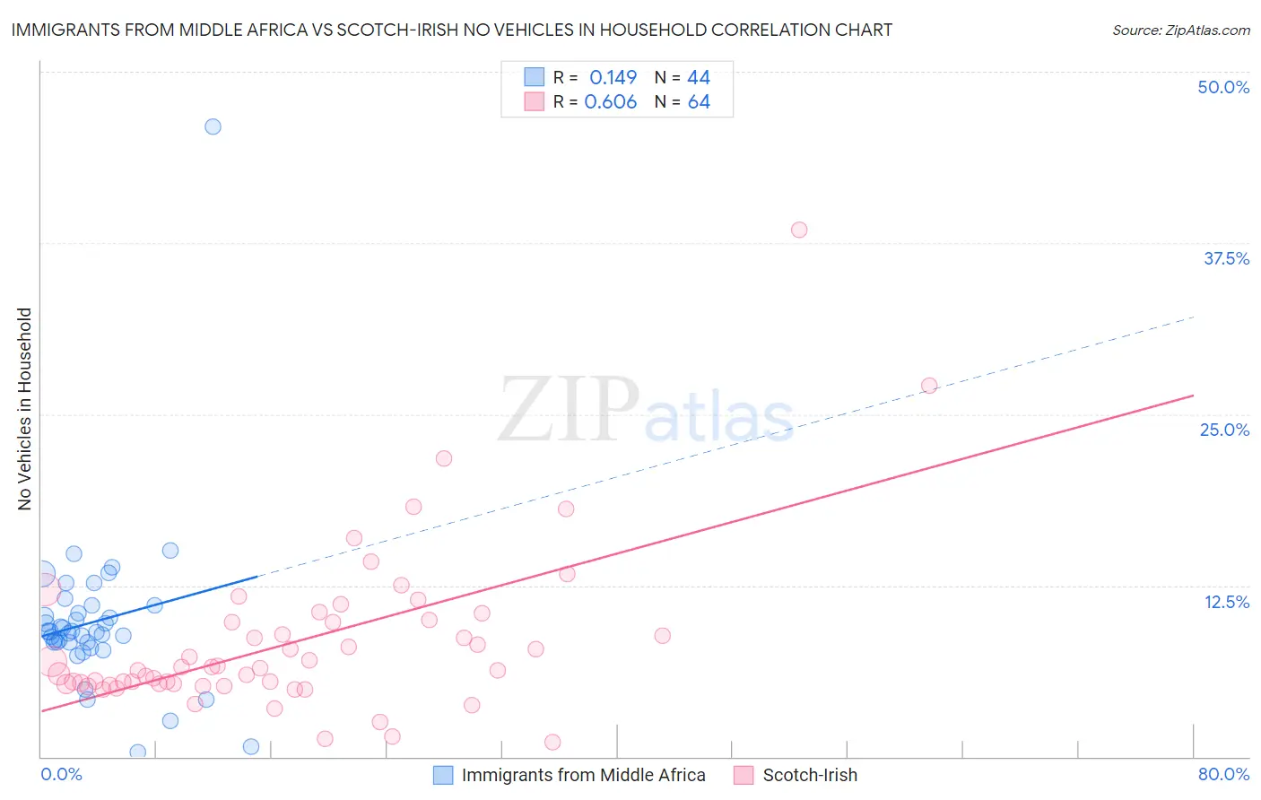 Immigrants from Middle Africa vs Scotch-Irish No Vehicles in Household