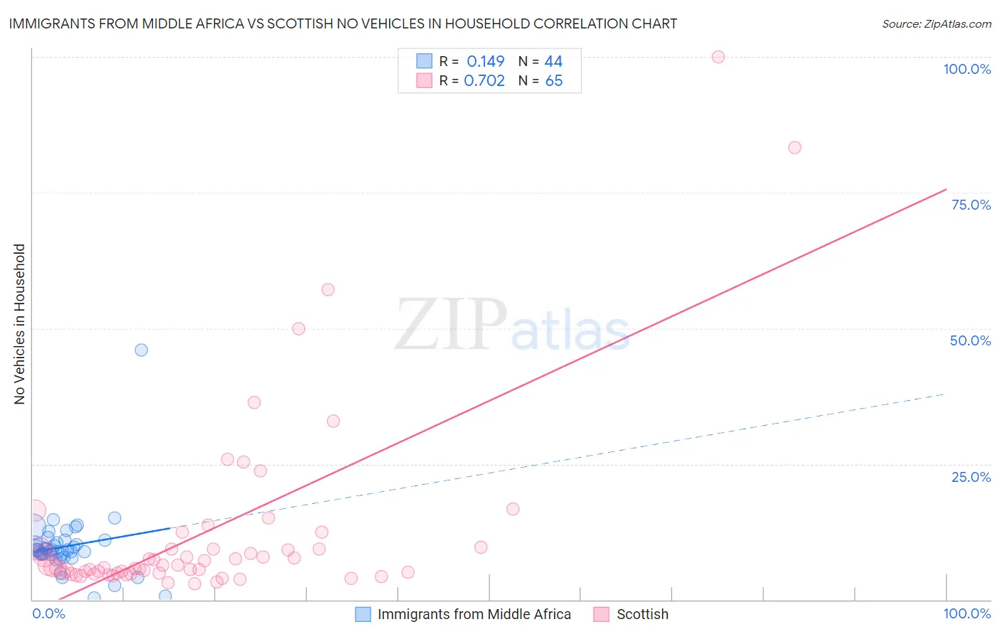 Immigrants from Middle Africa vs Scottish No Vehicles in Household