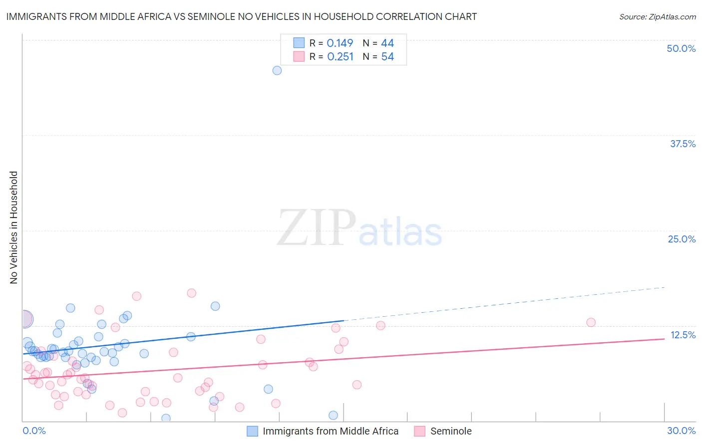 Immigrants from Middle Africa vs Seminole No Vehicles in Household