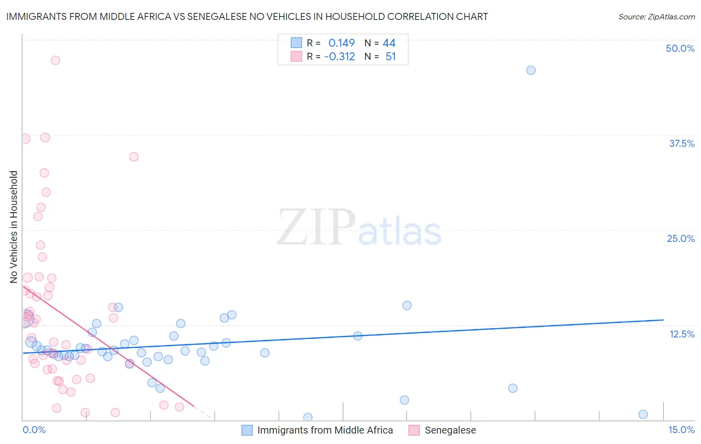 Immigrants from Middle Africa vs Senegalese No Vehicles in Household