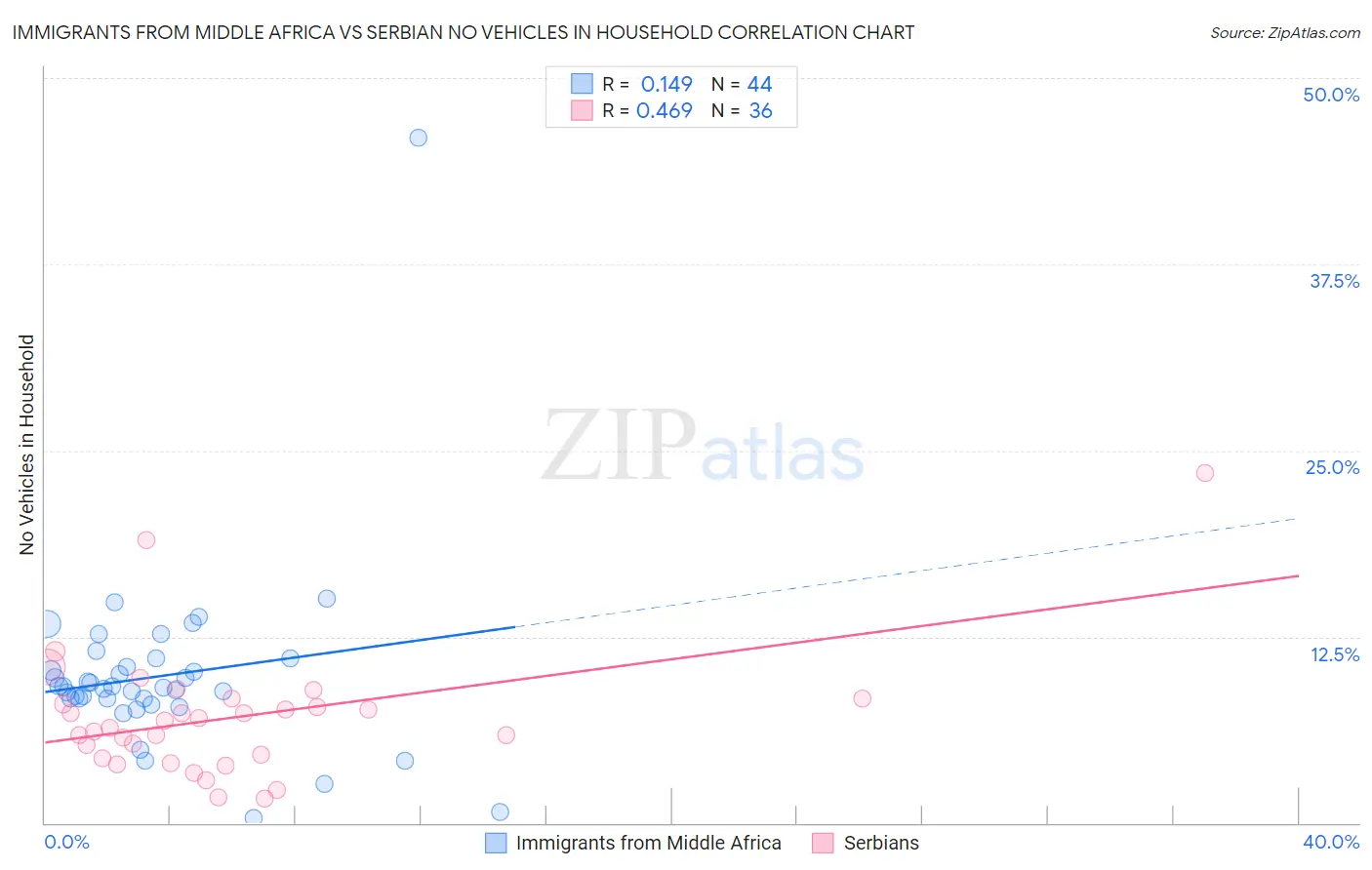 Immigrants from Middle Africa vs Serbian No Vehicles in Household