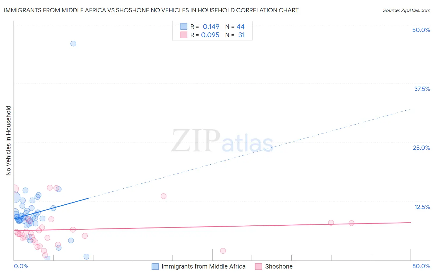Immigrants from Middle Africa vs Shoshone No Vehicles in Household