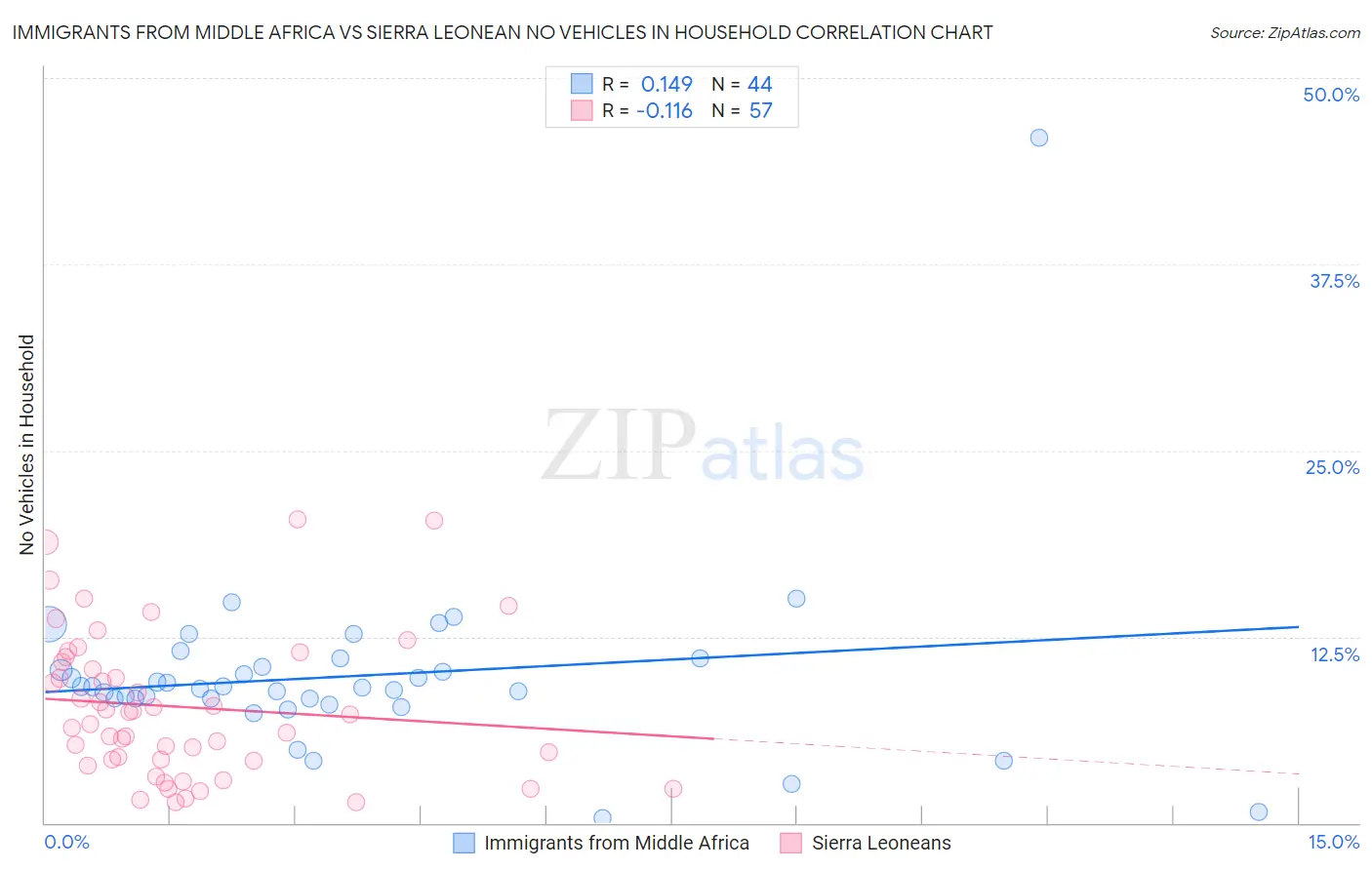 Immigrants from Middle Africa vs Sierra Leonean No Vehicles in Household