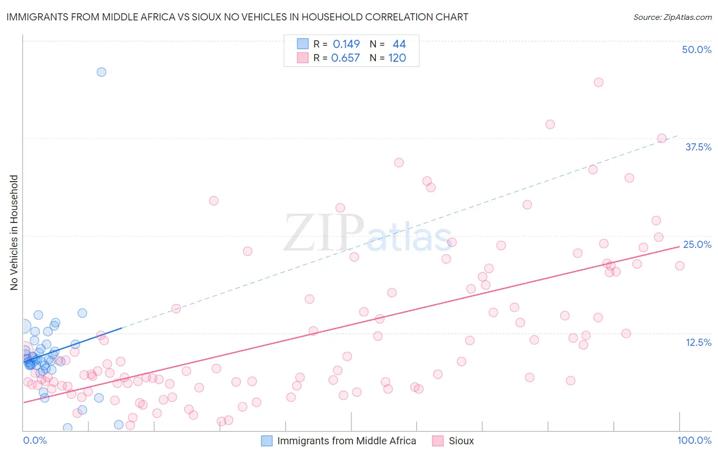 Immigrants from Middle Africa vs Sioux No Vehicles in Household