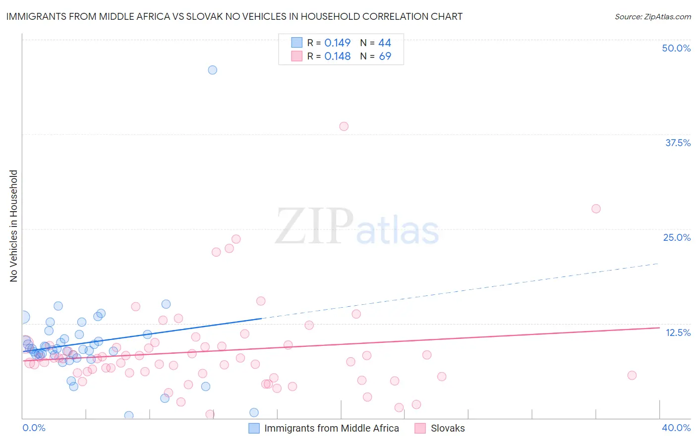 Immigrants from Middle Africa vs Slovak No Vehicles in Household