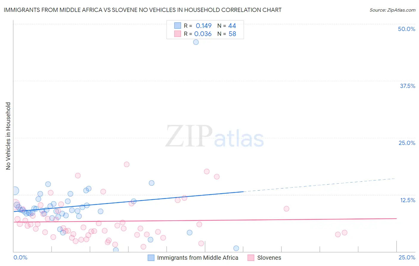 Immigrants from Middle Africa vs Slovene No Vehicles in Household