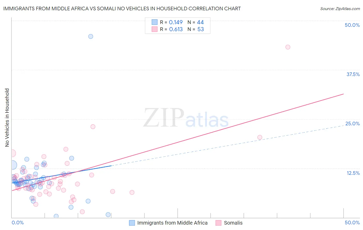 Immigrants from Middle Africa vs Somali No Vehicles in Household