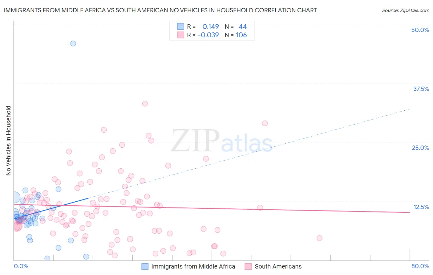 Immigrants from Middle Africa vs South American No Vehicles in Household