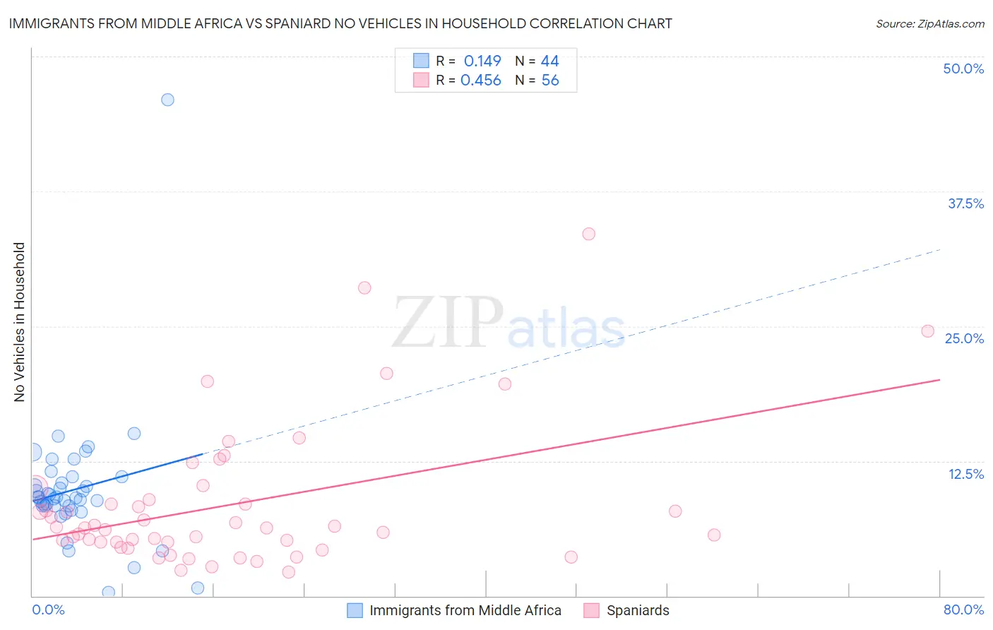 Immigrants from Middle Africa vs Spaniard No Vehicles in Household