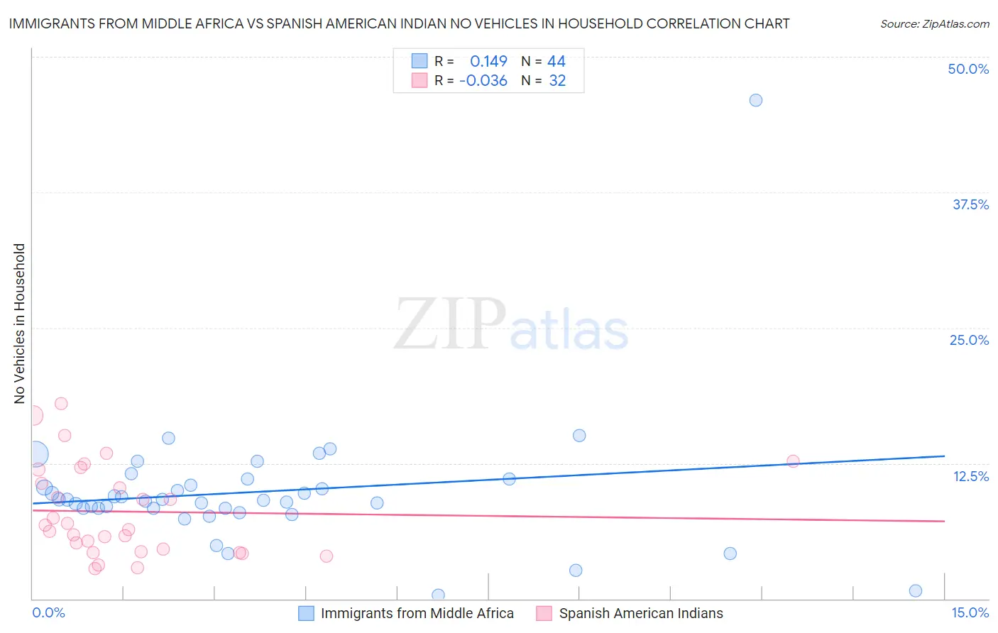 Immigrants from Middle Africa vs Spanish American Indian No Vehicles in Household