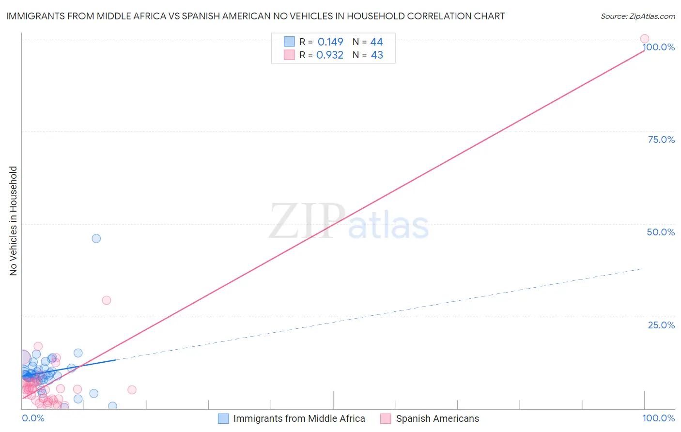 Immigrants from Middle Africa vs Spanish American No Vehicles in Household