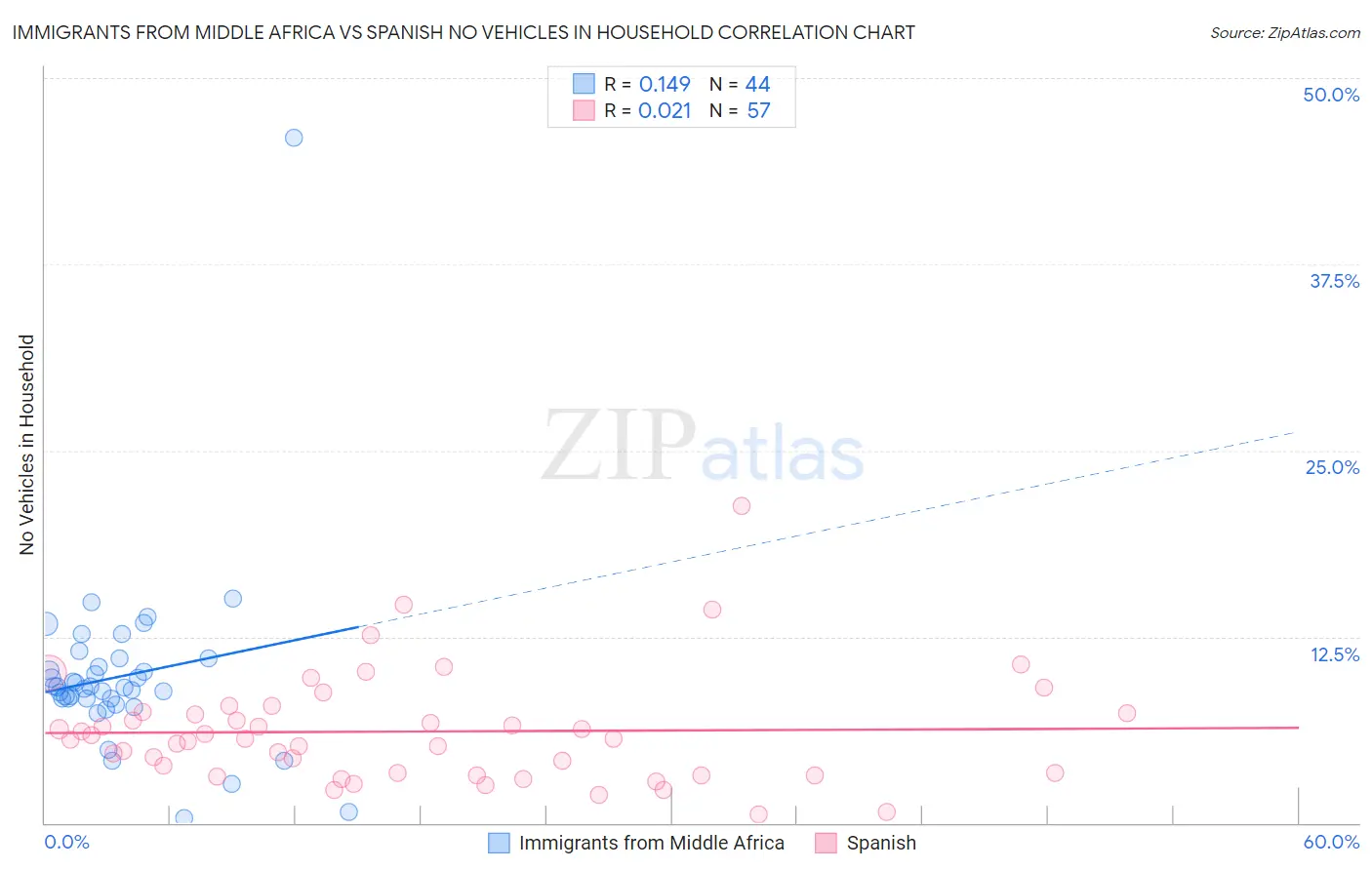 Immigrants from Middle Africa vs Spanish No Vehicles in Household