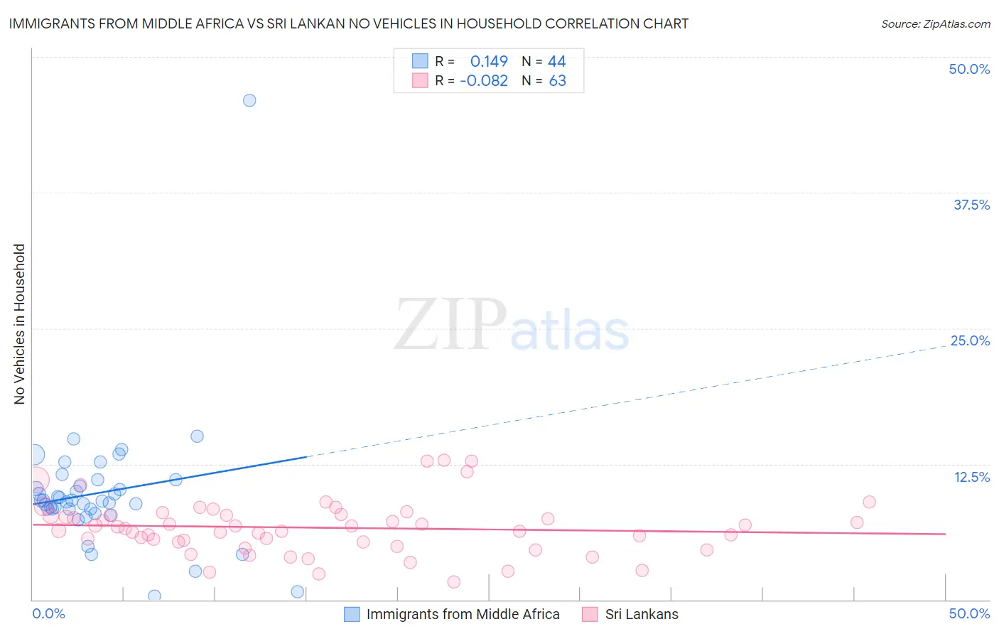 Immigrants from Middle Africa vs Sri Lankan No Vehicles in Household