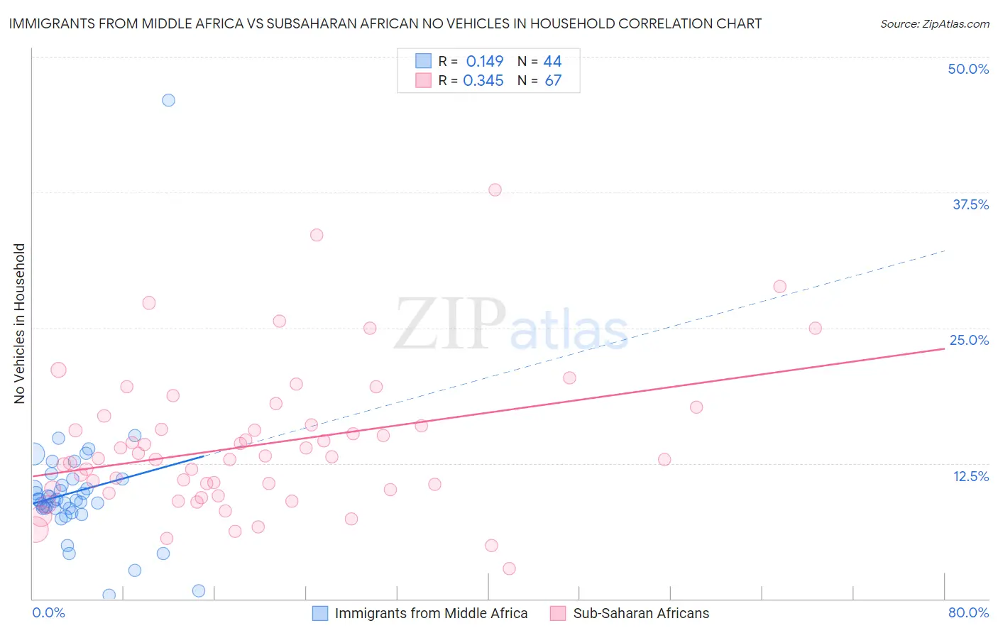 Immigrants from Middle Africa vs Subsaharan African No Vehicles in Household