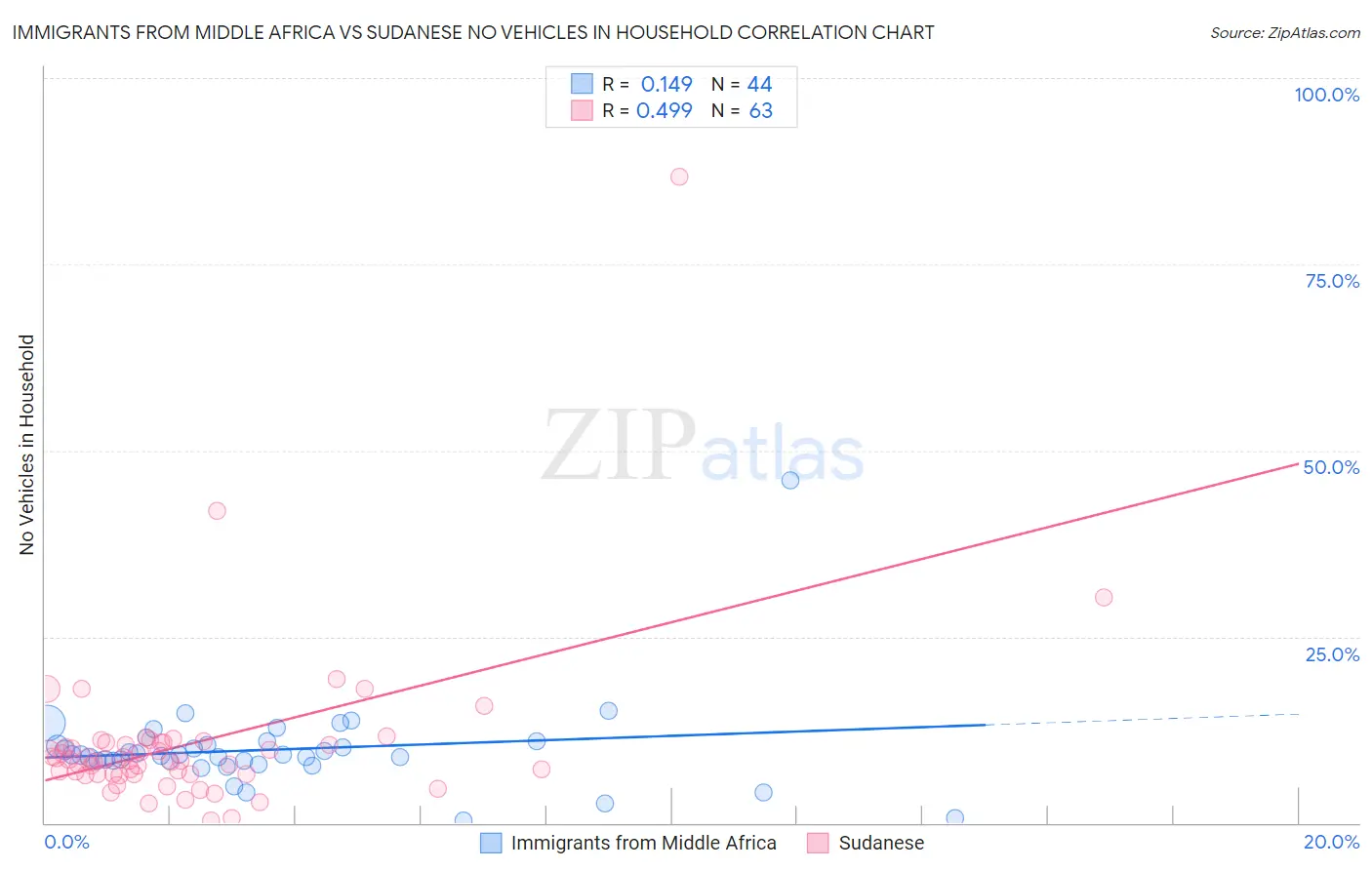 Immigrants from Middle Africa vs Sudanese No Vehicles in Household