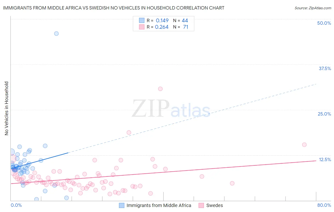 Immigrants from Middle Africa vs Swedish No Vehicles in Household