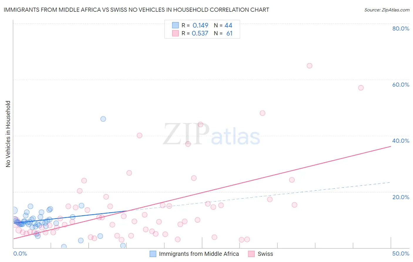 Immigrants from Middle Africa vs Swiss No Vehicles in Household