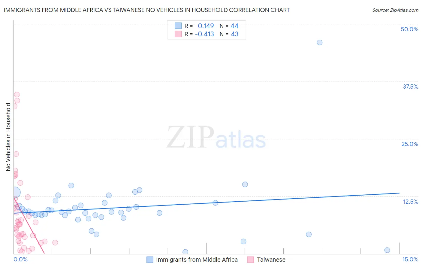 Immigrants from Middle Africa vs Taiwanese No Vehicles in Household