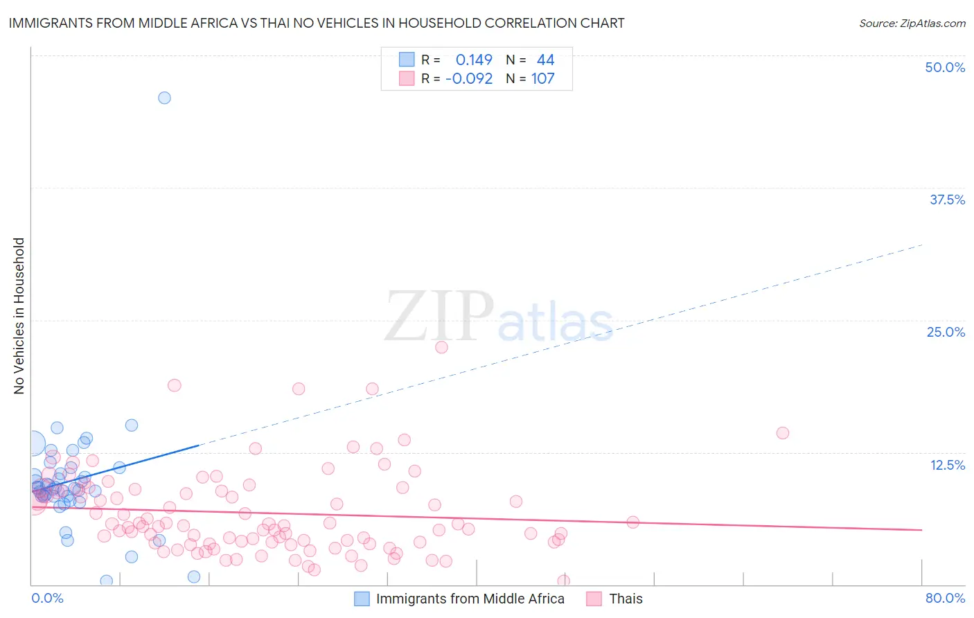 Immigrants from Middle Africa vs Thai No Vehicles in Household