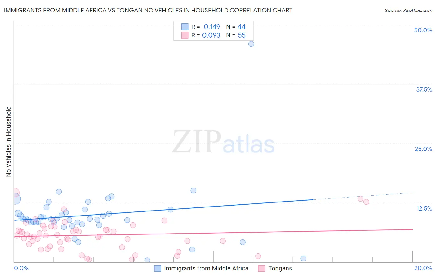 Immigrants from Middle Africa vs Tongan No Vehicles in Household