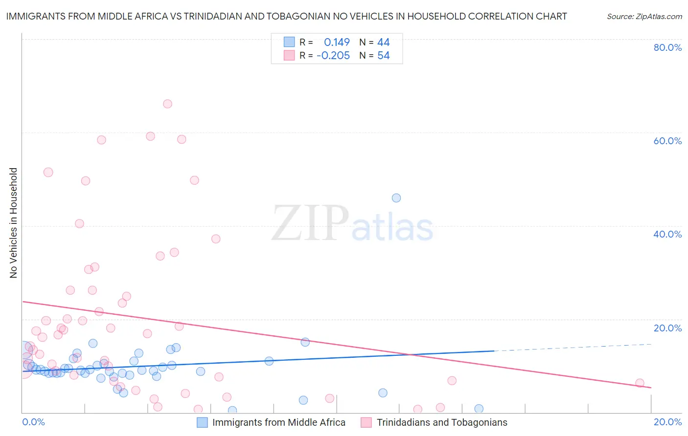 Immigrants from Middle Africa vs Trinidadian and Tobagonian No Vehicles in Household
