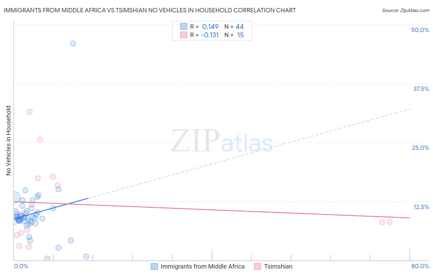 Immigrants from Middle Africa vs Tsimshian No Vehicles in Household