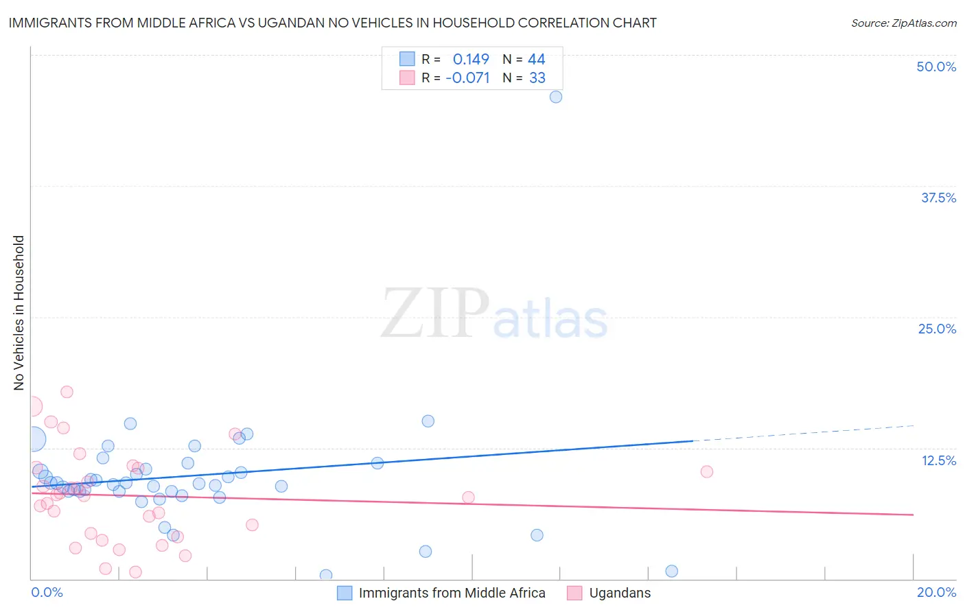 Immigrants from Middle Africa vs Ugandan No Vehicles in Household