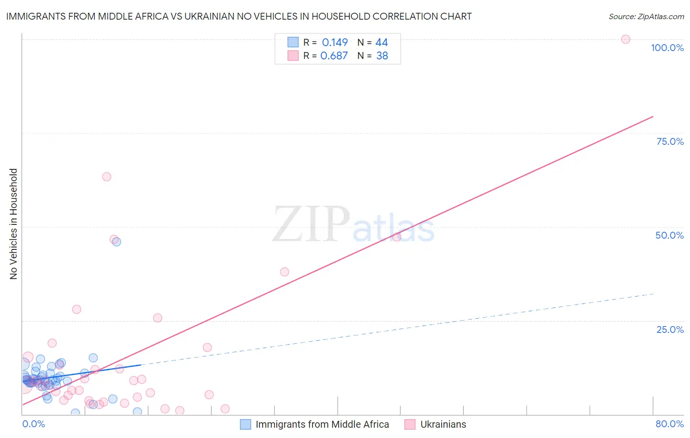 Immigrants from Middle Africa vs Ukrainian No Vehicles in Household