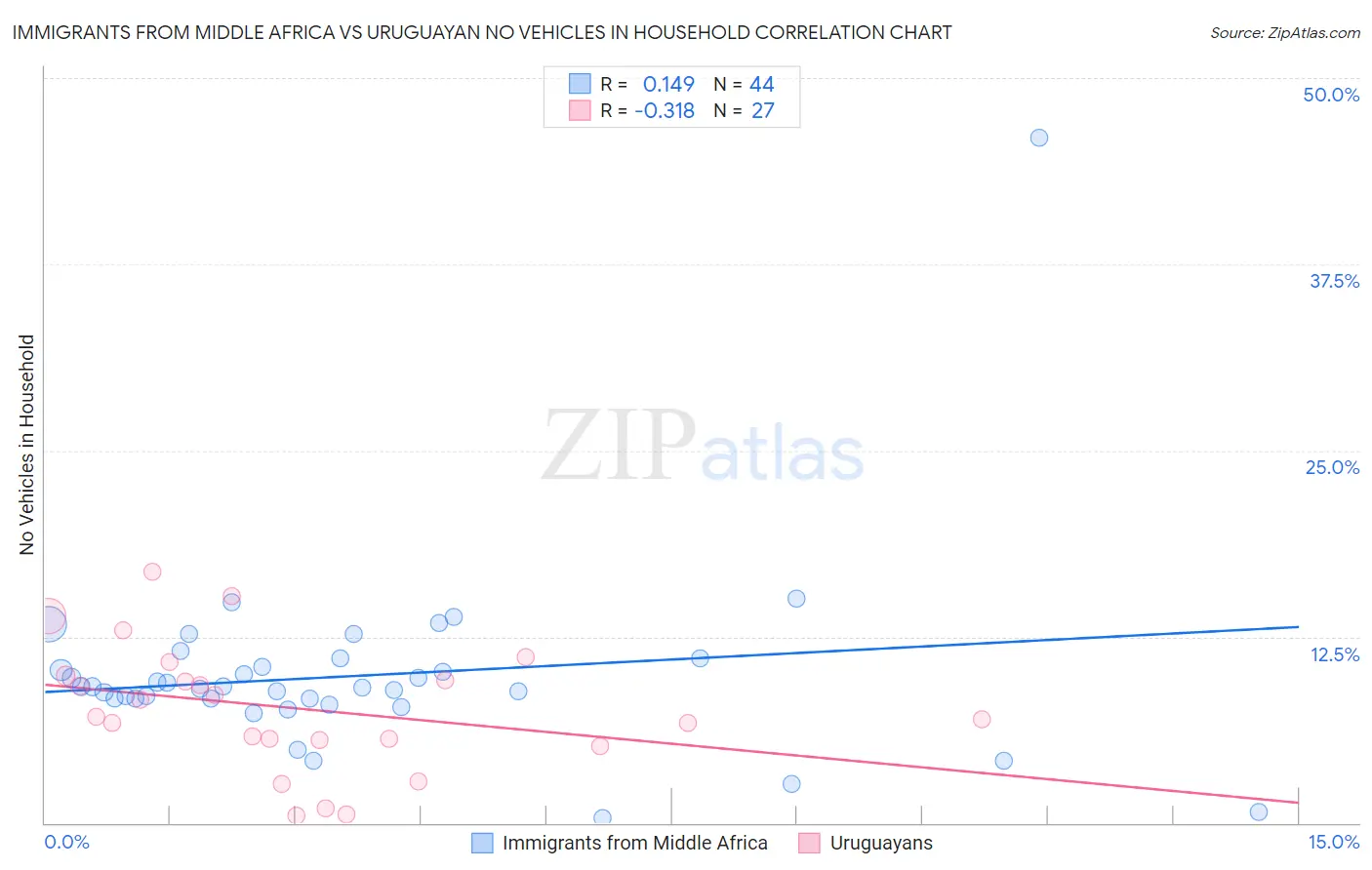 Immigrants from Middle Africa vs Uruguayan No Vehicles in Household